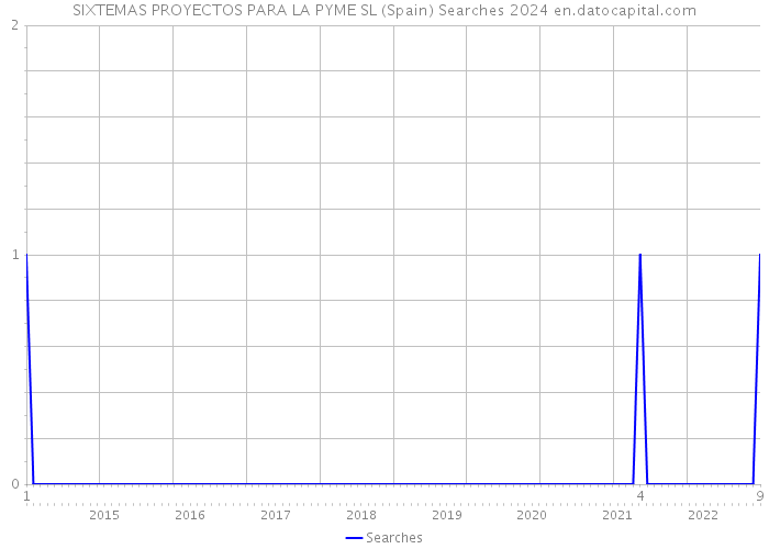 SIXTEMAS PROYECTOS PARA LA PYME SL (Spain) Searches 2024 