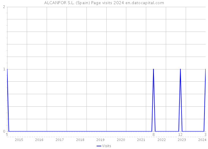 ALCANFOR S.L. (Spain) Page visits 2024 