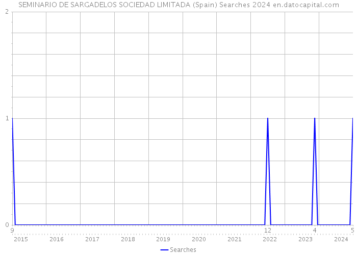 SEMINARIO DE SARGADELOS SOCIEDAD LIMITADA (Spain) Searches 2024 
