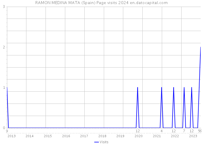 RAMON MEDINA MATA (Spain) Page visits 2024 