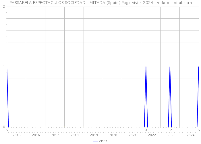 PASSARELA ESPECTACULOS SOCIEDAD LIMITADA (Spain) Page visits 2024 