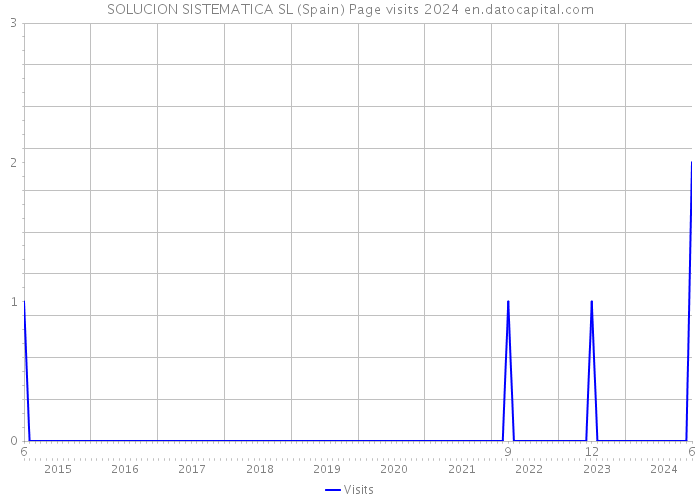 SOLUCION SISTEMATICA SL (Spain) Page visits 2024 