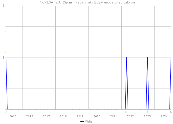 FINCRESA S.A. (Spain) Page visits 2024 