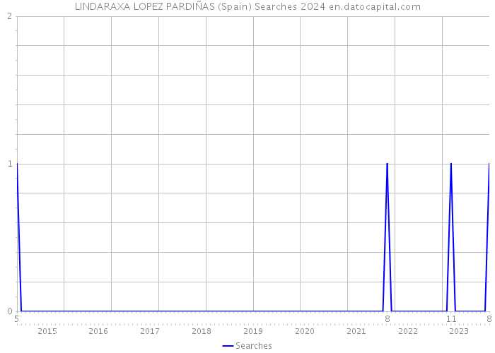 LINDARAXA LOPEZ PARDIÑAS (Spain) Searches 2024 