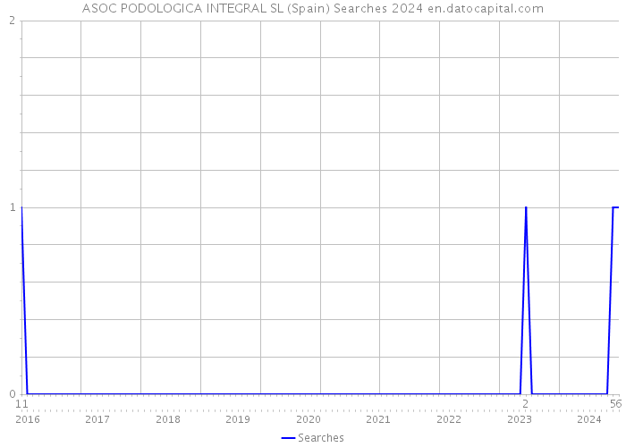ASOC PODOLOGICA INTEGRAL SL (Spain) Searches 2024 