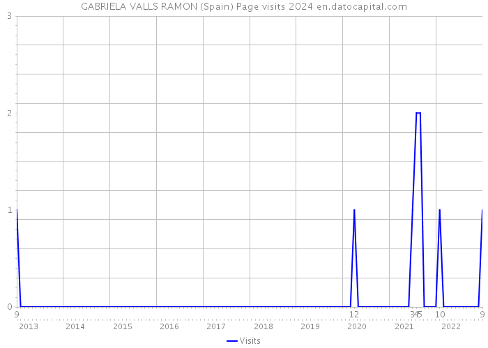 GABRIELA VALLS RAMON (Spain) Page visits 2024 
