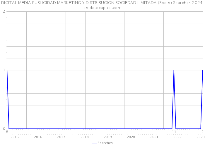 DIGITAL MEDIA PUBLICIDAD MARKETING Y DISTRIBUCION SOCIEDAD LIMITADA (Spain) Searches 2024 