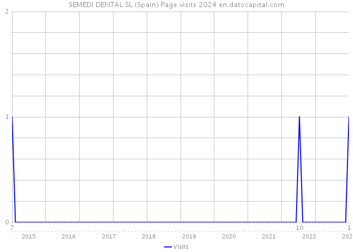 SEMEDI DENTAL SL (Spain) Page visits 2024 