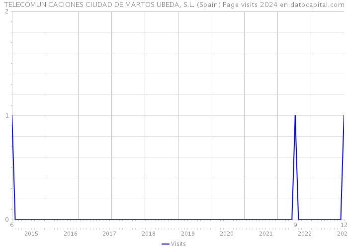 TELECOMUNICACIONES CIUDAD DE MARTOS UBEDA, S.L. (Spain) Page visits 2024 