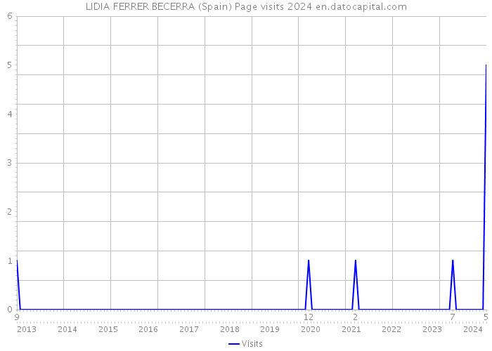 LIDIA FERRER BECERRA (Spain) Page visits 2024 
