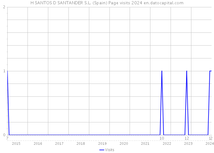 H SANTOS D SANTANDER S.L. (Spain) Page visits 2024 