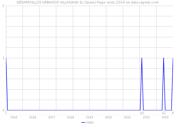 DESARROLLOS URBANOS VILLASANA SL (Spain) Page visits 2024 