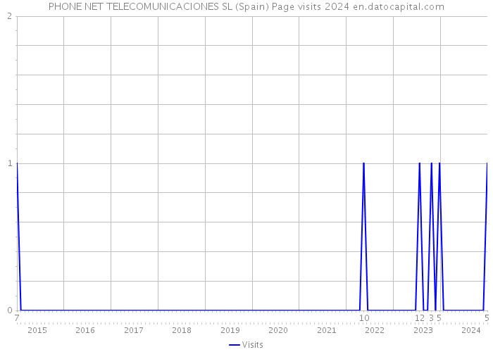 PHONE NET TELECOMUNICACIONES SL (Spain) Page visits 2024 