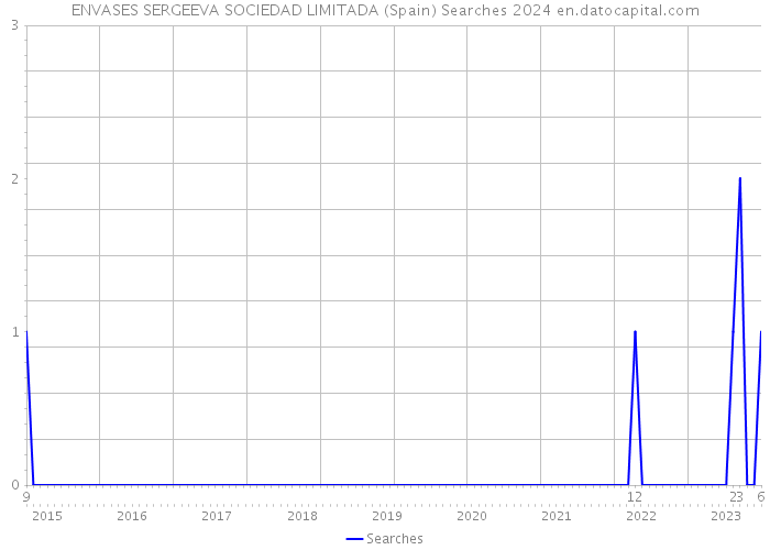 ENVASES SERGEEVA SOCIEDAD LIMITADA (Spain) Searches 2024 