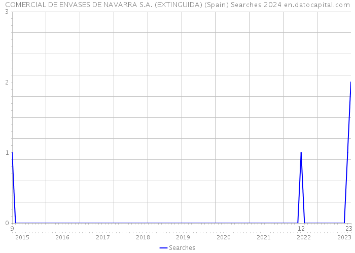 COMERCIAL DE ENVASES DE NAVARRA S.A. (EXTINGUIDA) (Spain) Searches 2024 
