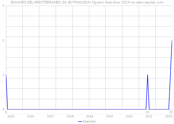 ENVASES DEL MEDITERRANEO SA (EXTINGUIDA) (Spain) Searches 2024 
