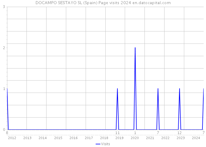 DOCAMPO SESTAYO SL (Spain) Page visits 2024 