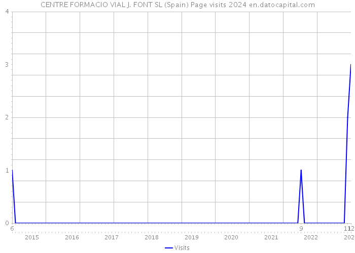 CENTRE FORMACIO VIAL J. FONT SL (Spain) Page visits 2024 