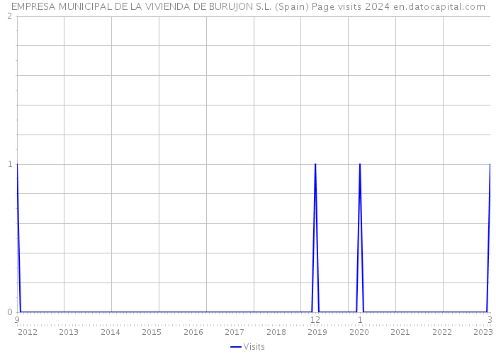 EMPRESA MUNICIPAL DE LA VIVIENDA DE BURUJON S.L. (Spain) Page visits 2024 