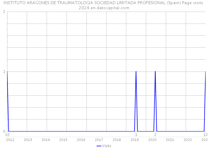 INSTITUTO ARAGONES DE TRAUMATOLOGIA SOCIEDAD LIMITADA PROFESIONAL (Spain) Page visits 2024 