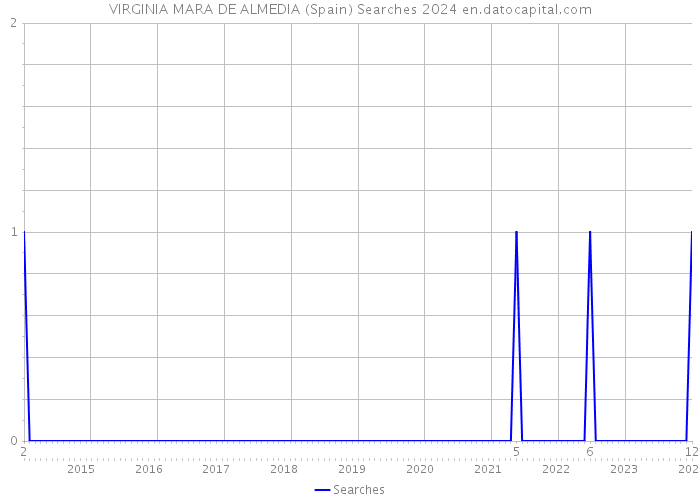 VIRGINIA MARA DE ALMEDIA (Spain) Searches 2024 