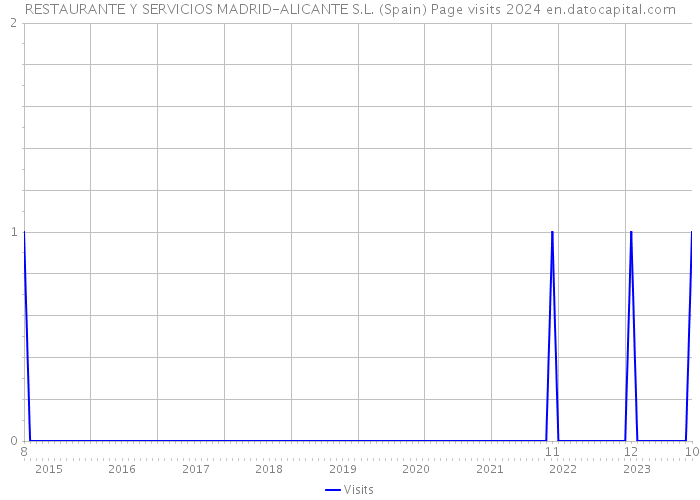RESTAURANTE Y SERVICIOS MADRID-ALICANTE S.L. (Spain) Page visits 2024 