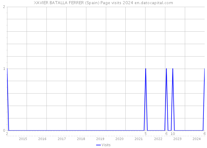 XAVIER BATALLA FERRER (Spain) Page visits 2024 