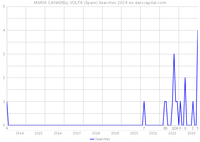 MARIA CANADELL VOLTA (Spain) Searches 2024 