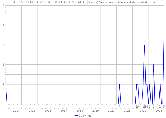 PATRIMONIAL LA VOLTA SOCIEDAD LIMITADA. (Spain) Searches 2024 