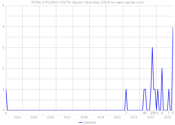 ROSA 3 FIGARO VOLTA (Spain) Searches 2024 