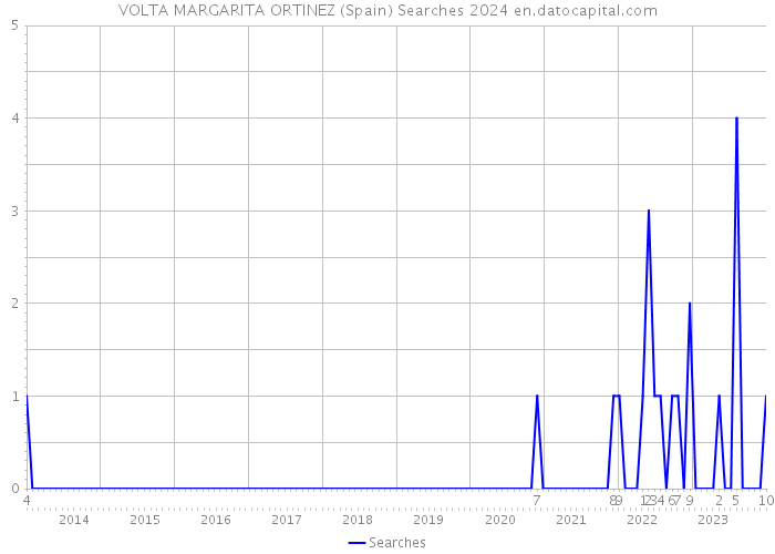 VOLTA MARGARITA ORTINEZ (Spain) Searches 2024 
