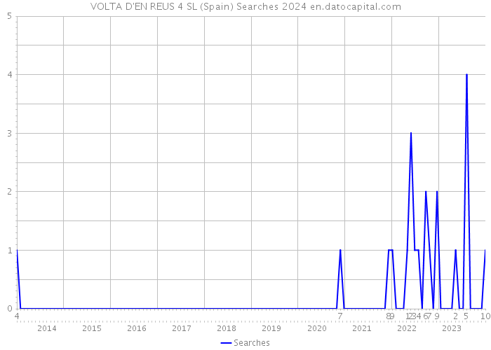 VOLTA D'EN REUS 4 SL (Spain) Searches 2024 