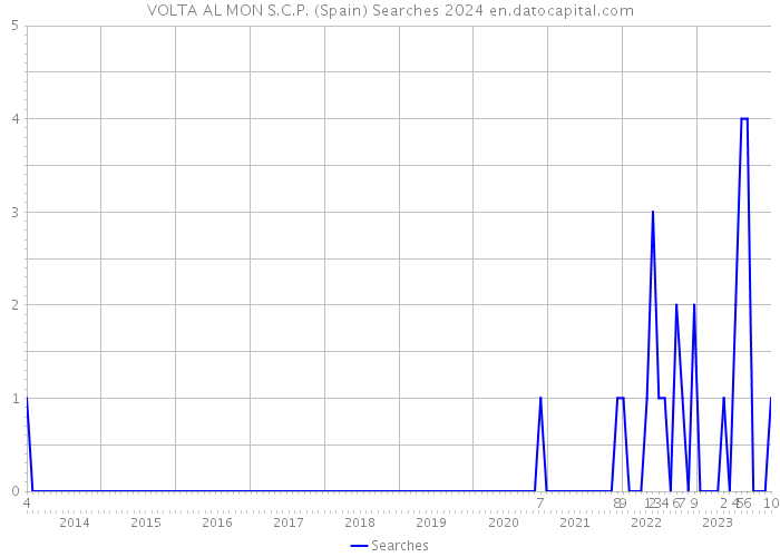 VOLTA AL MON S.C.P. (Spain) Searches 2024 