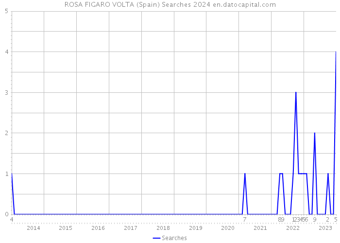 ROSA FIGARO VOLTA (Spain) Searches 2024 