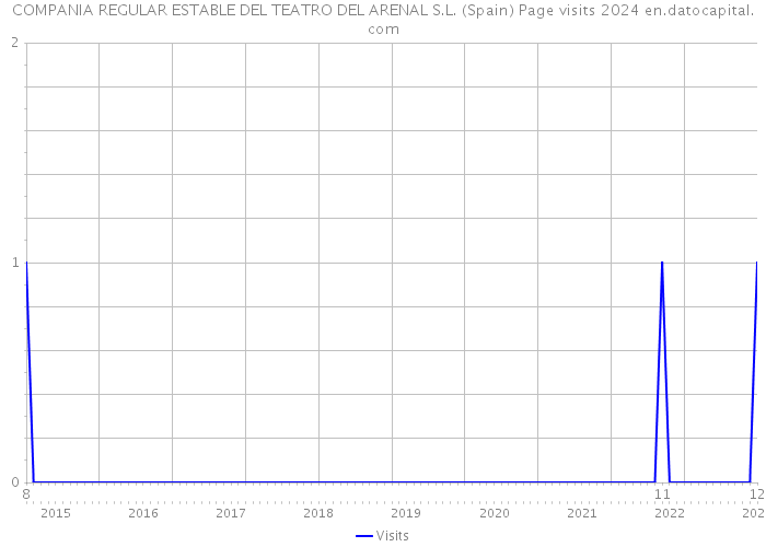 COMPANIA REGULAR ESTABLE DEL TEATRO DEL ARENAL S.L. (Spain) Page visits 2024 