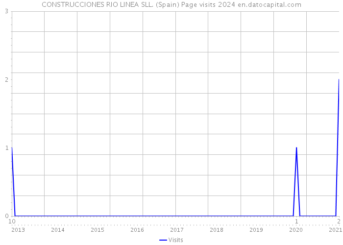 CONSTRUCCIONES RIO LINEA SLL. (Spain) Page visits 2024 