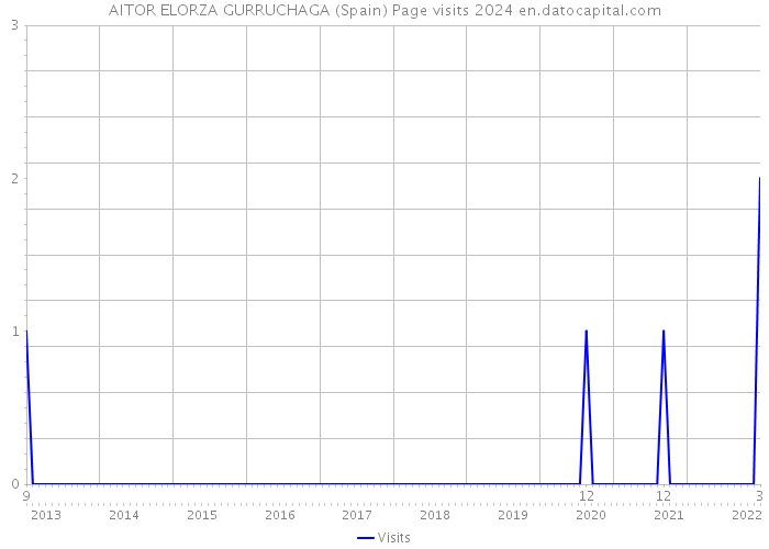 AITOR ELORZA GURRUCHAGA (Spain) Page visits 2024 