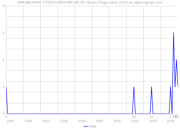 INMOBILIARIA Y FIDUCIARIA MAYMI SA (Spain) Page visits 2024 