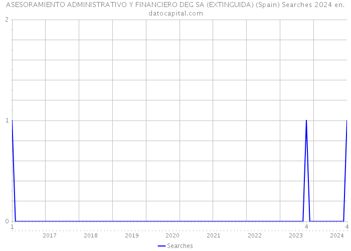 ASESORAMIENTO ADMINISTRATIVO Y FINANCIERO DEG SA (EXTINGUIDA) (Spain) Searches 2024 