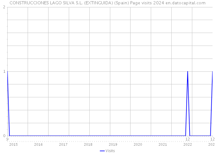 CONSTRUCCIONES LAGO SILVA S.L. (EXTINGUIDA) (Spain) Page visits 2024 