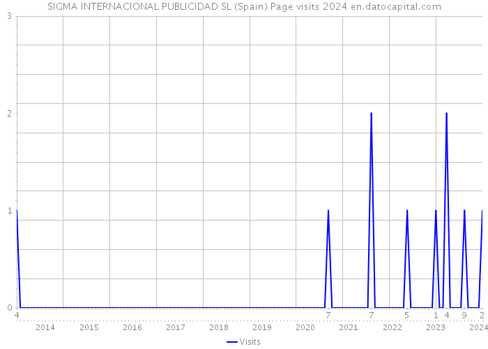 SIGMA INTERNACIONAL PUBLICIDAD SL (Spain) Page visits 2024 