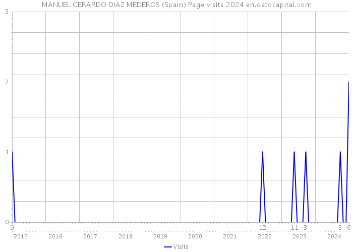 MANUEL GERARDO DIAZ MEDEROS (Spain) Page visits 2024 