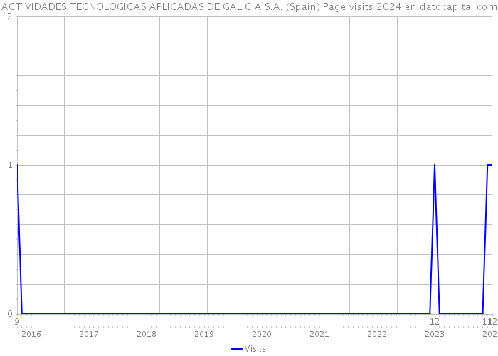 ACTIVIDADES TECNOLOGICAS APLICADAS DE GALICIA S.A. (Spain) Page visits 2024 