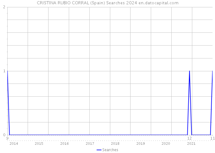 CRISTINA RUBIO CORRAL (Spain) Searches 2024 