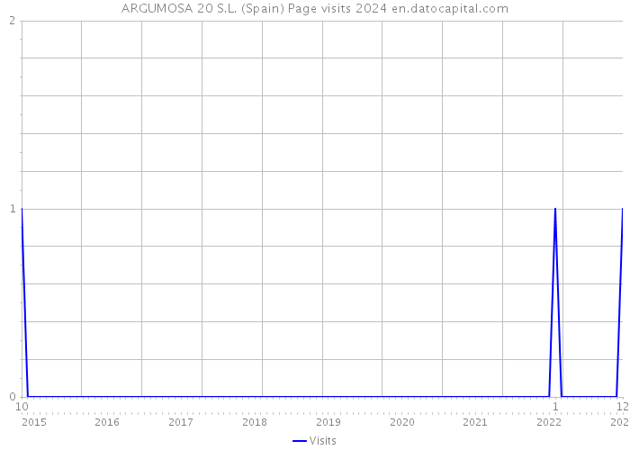 ARGUMOSA 20 S.L. (Spain) Page visits 2024 