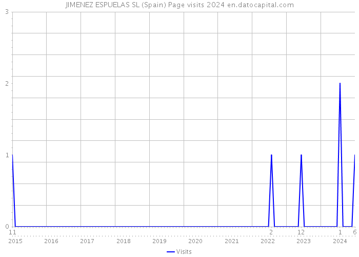 JIMENEZ ESPUELAS SL (Spain) Page visits 2024 