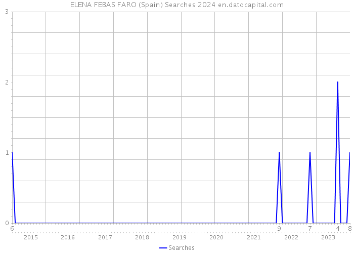 ELENA FEBAS FARO (Spain) Searches 2024 