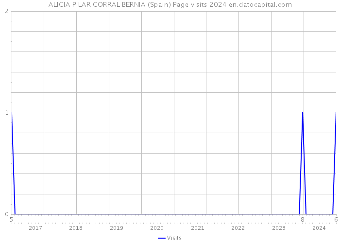 ALICIA PILAR CORRAL BERNIA (Spain) Page visits 2024 