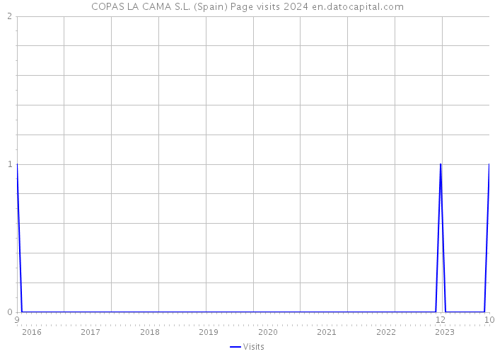 COPAS LA CAMA S.L. (Spain) Page visits 2024 