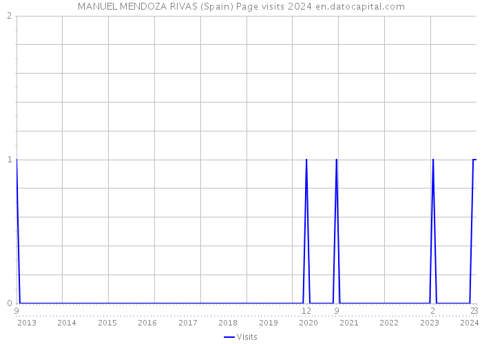 MANUEL MENDOZA RIVAS (Spain) Page visits 2024 